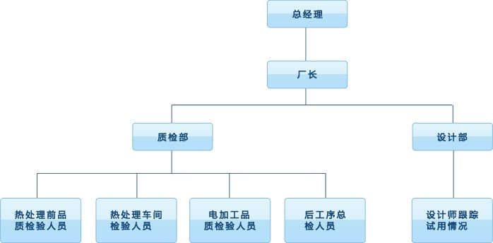 3、質(zhì)量管理架構(gòu).jpg